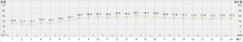 四日市(>2019年04月23日)のアメダスグラフ