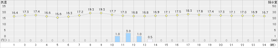 尾鷲(>2019年04月23日)のアメダスグラフ