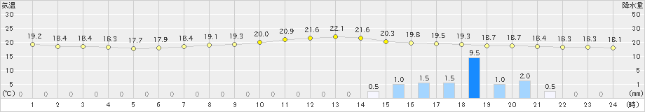 久留米(>2019年04月23日)のアメダスグラフ