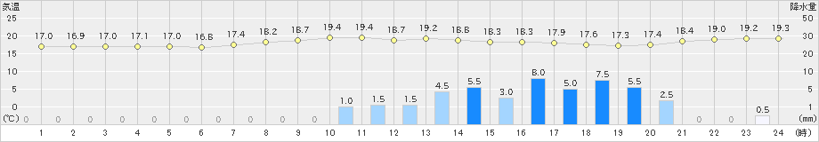 福江(>2019年04月23日)のアメダスグラフ