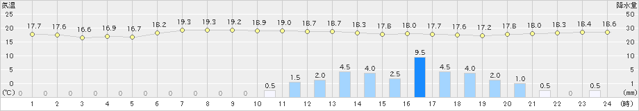 上大津(>2019年04月23日)のアメダスグラフ