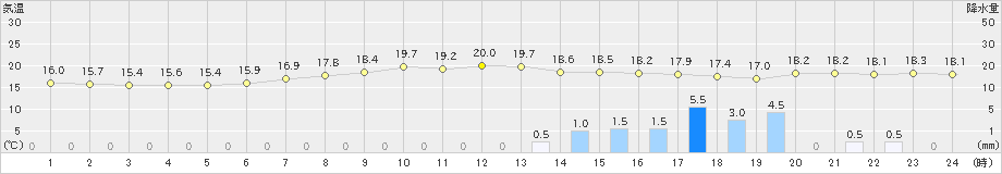 伊万里(>2019年04月23日)のアメダスグラフ