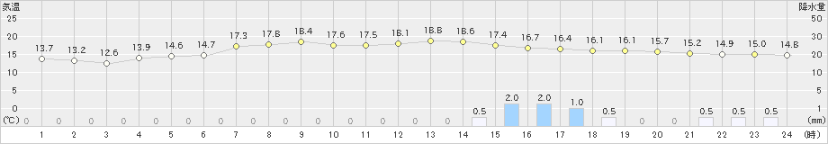 高森(>2019年04月23日)のアメダスグラフ