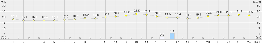 八代(>2019年04月23日)のアメダスグラフ