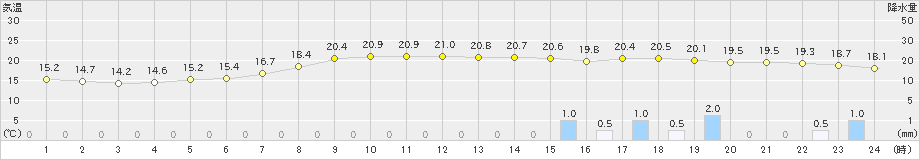 古江(>2019年04月23日)のアメダスグラフ