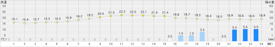 内之浦(>2019年04月23日)のアメダスグラフ