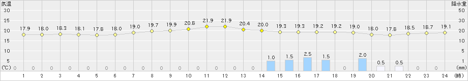 上中(>2019年04月23日)のアメダスグラフ