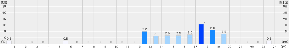 諏訪之瀬島(>2019年04月23日)のアメダスグラフ