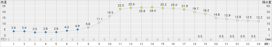 旭川(>2019年04月24日)のアメダスグラフ