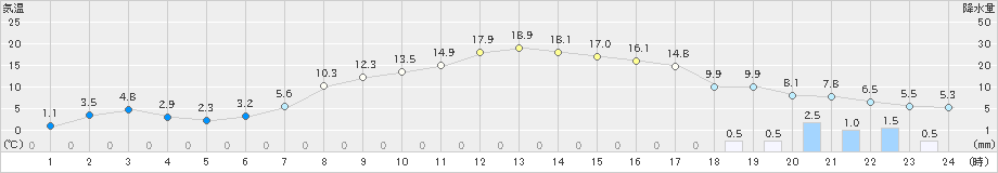 幌加内(>2019年04月24日)のアメダスグラフ