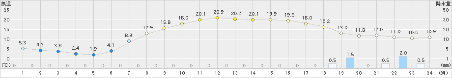 蘭越(>2019年04月24日)のアメダスグラフ