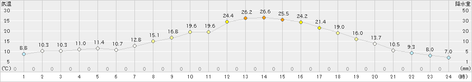 斜里(>2019年04月24日)のアメダスグラフ