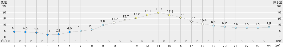 上標津(>2019年04月24日)のアメダスグラフ