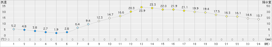 新得(>2019年04月24日)のアメダスグラフ