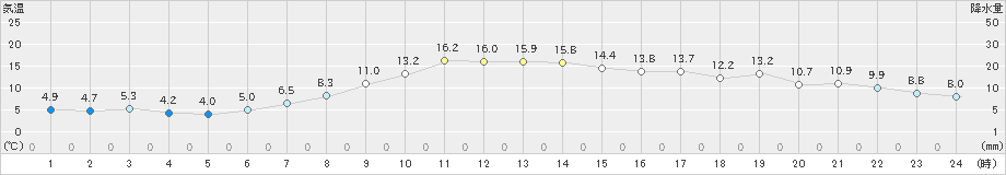 浦幌(>2019年04月24日)のアメダスグラフ