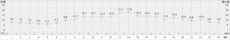 日高門別(>2019年04月24日)のアメダスグラフ