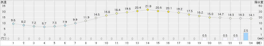 若柳(>2019年04月24日)のアメダスグラフ