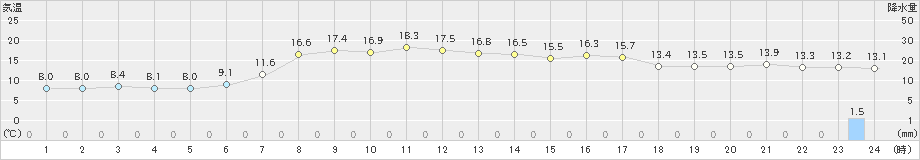 気仙沼(>2019年04月24日)のアメダスグラフ