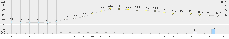 大衡(>2019年04月24日)のアメダスグラフ