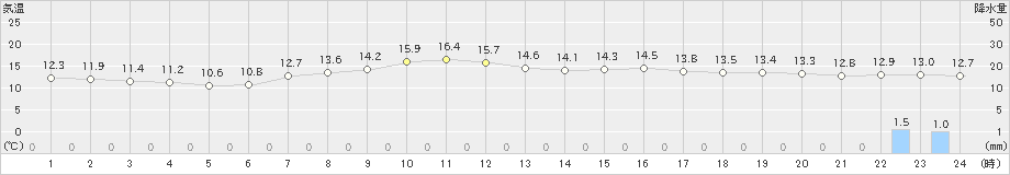 石巻(>2019年04月24日)のアメダスグラフ