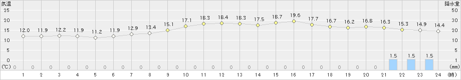 仙台(>2019年04月24日)のアメダスグラフ