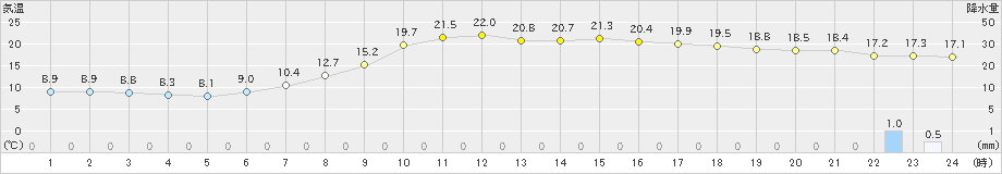 白石(>2019年04月24日)のアメダスグラフ