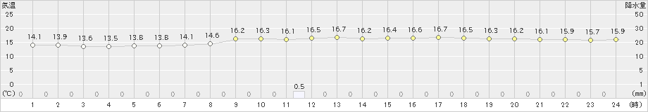 秩父(>2019年04月24日)のアメダスグラフ