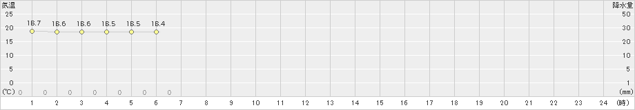 神津島(>2019年04月24日)のアメダスグラフ