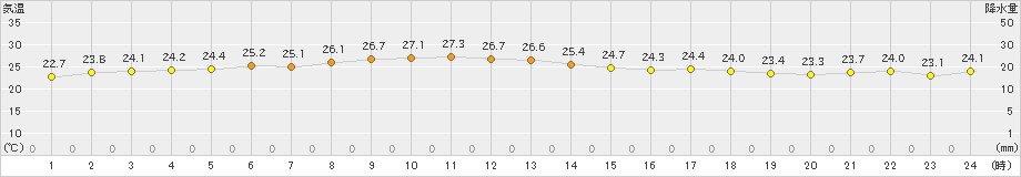 南鳥島(>2019年04月24日)のアメダスグラフ
