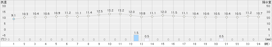 菅平(>2019年04月24日)のアメダスグラフ