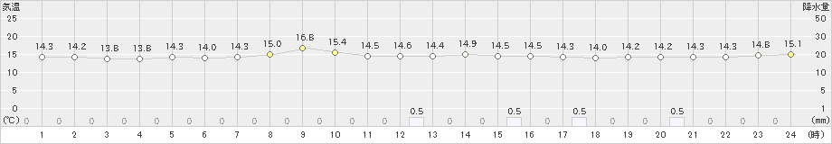 諏訪(>2019年04月24日)のアメダスグラフ