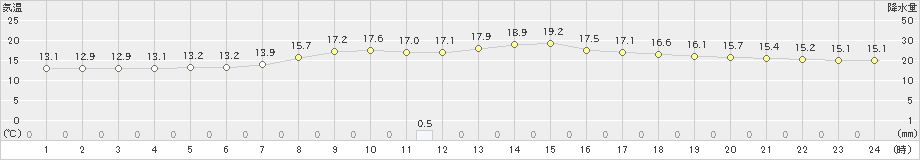 大月(>2019年04月24日)のアメダスグラフ