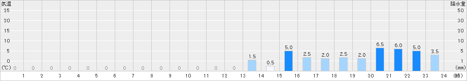 掛川(>2019年04月24日)のアメダスグラフ