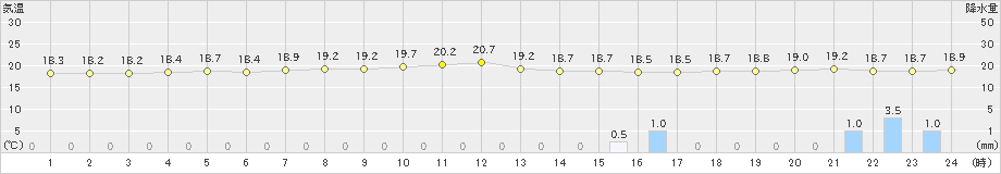 石廊崎(>2019年04月24日)のアメダスグラフ