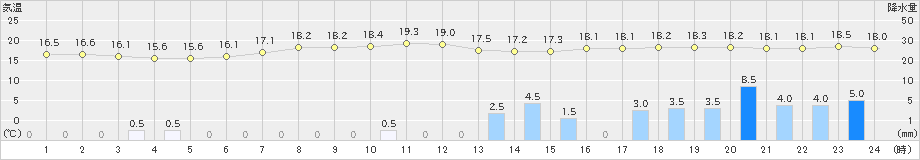 新城(>2019年04月24日)のアメダスグラフ