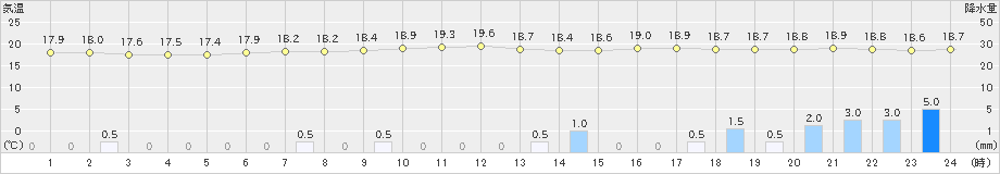 南知多(>2019年04月24日)のアメダスグラフ