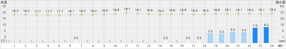 鳥羽(>2019年04月24日)のアメダスグラフ