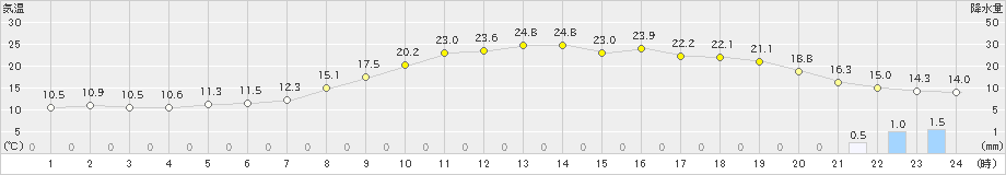 下関(>2019年04月24日)のアメダスグラフ