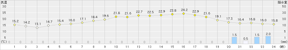 新津(>2019年04月24日)のアメダスグラフ