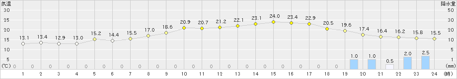 巻(>2019年04月24日)のアメダスグラフ