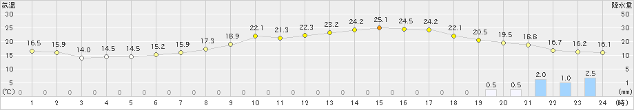 三条(>2019年04月24日)のアメダスグラフ