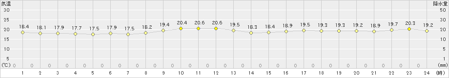 関山(>2019年04月24日)のアメダスグラフ