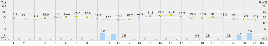 春江(>2019年04月24日)のアメダスグラフ