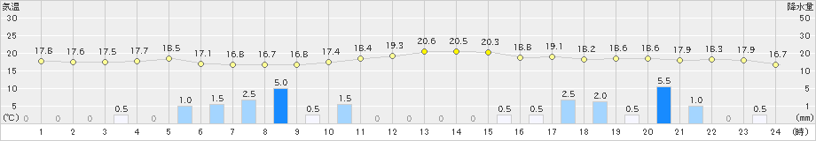 間人(>2019年04月24日)のアメダスグラフ