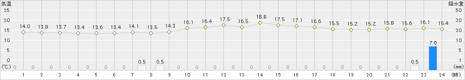 生駒山(>2019年04月24日)のアメダスグラフ