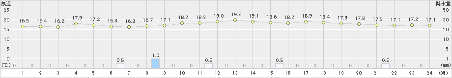柏原(>2019年04月24日)のアメダスグラフ
