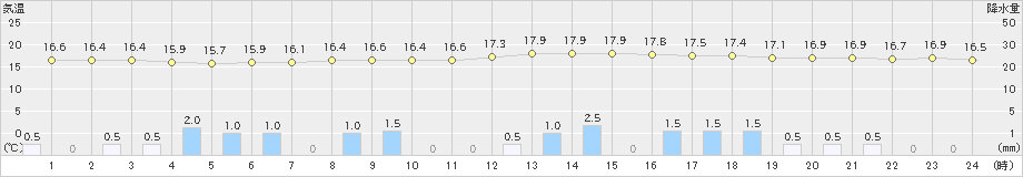 久世(>2019年04月24日)のアメダスグラフ