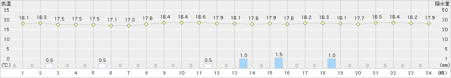 虫明(>2019年04月24日)のアメダスグラフ