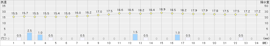 三次(>2019年04月24日)のアメダスグラフ