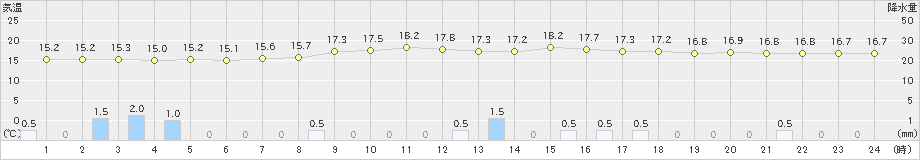 庄原(>2019年04月24日)のアメダスグラフ